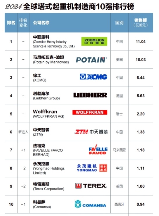 中国塔吊制造商再登全球榜首，年销售额突破80亿元彰显制造实力